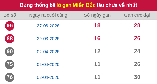 Thống kê lô gan miền Bắc lâu chưa về nhất 15/04/2026 Thống kê lô gan miền Bắc lâu chưa về nhất 15/04/2026