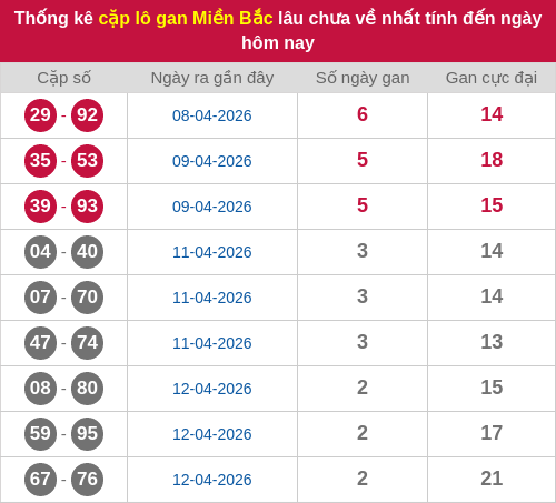 Thống kê lô cặp miền Bắc lâu chưa về 15/04/2026 Thống kê lô cặp miền Bắc lâu chưa về 15/04/2026