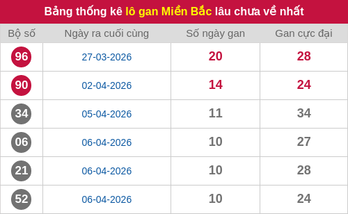 Thống kê lô gan miền Bắc lâu chưa về nhất 17/04/2026