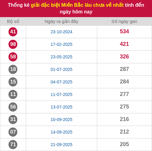 Thống kê gan giải đặc biệt miền Bắc lâu chưa về 19/04/2026