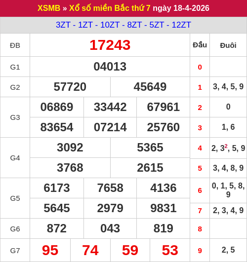 Kết quả XSMB ngày 18/04/2026