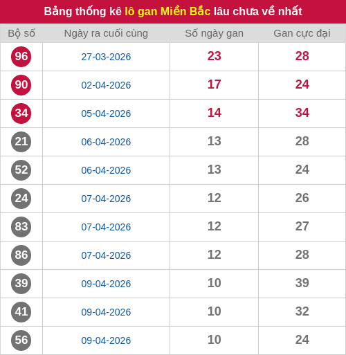 Thống kê lô gan miền Bắc lâu chưa về nhất 20/04/2026