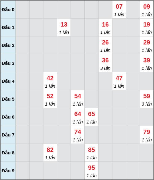 Bạch thủ lô Đà Lạt rơi 3 ngày liên tiếp cho tới 26/04/2026