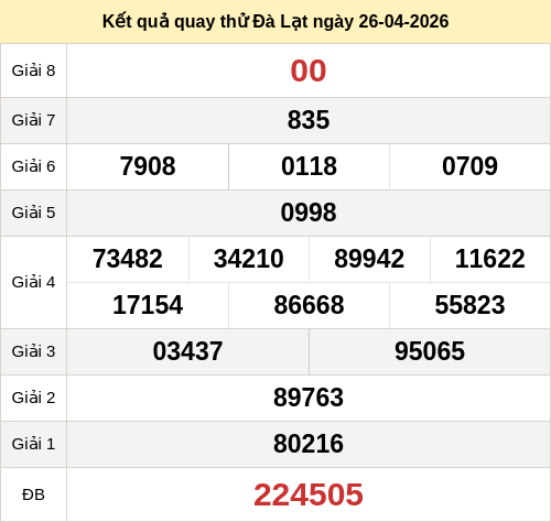 Kết quả quay thử xổ số DL ngày 26/04/2026