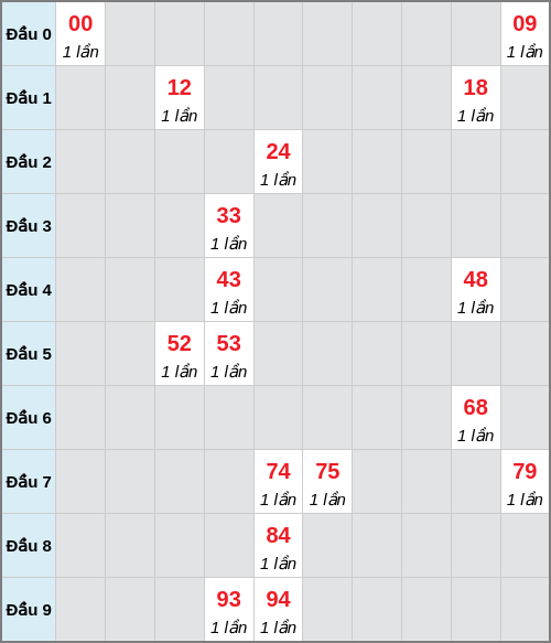 Bạch thủ lô Kiên Giang rơi 3 ngày liên tiếp cho tới 26/04/2026