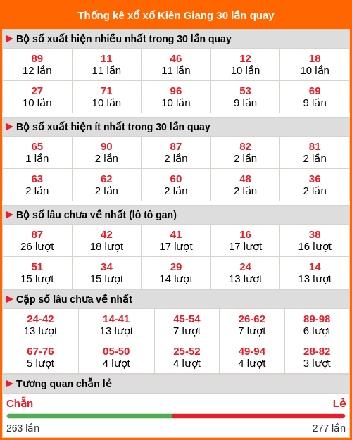 Thống kê xổ số Kiên Giang 30 lần quay