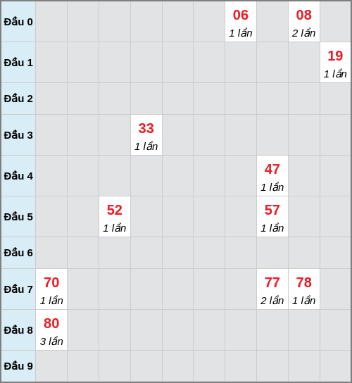 Bạch thủ lô Tiền Giang rơi 3 ngày liên tiếp cho tới 26/04/2026
