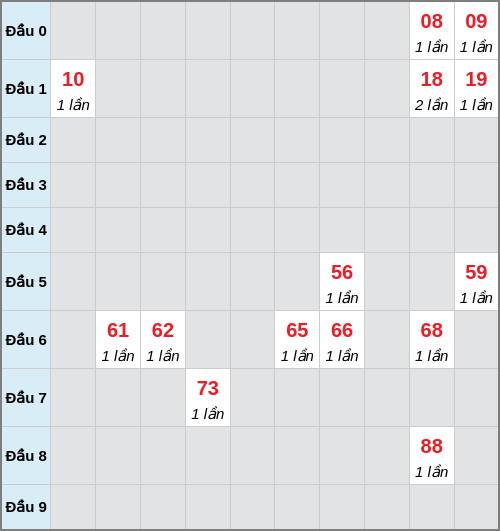 Bạch thủ lô Kon Tum rơi 3 ngày liên tiếp cho tới 26/04/2026