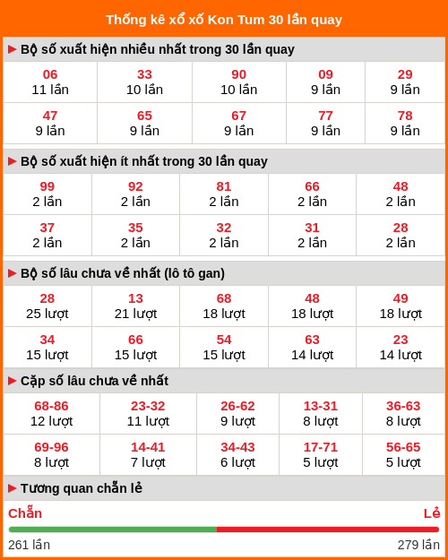 Thống kê xổ số Kon Tum 30 lần quay