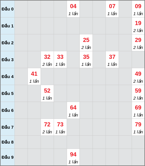Bạch thủ lô TTH rơi 3 ngày liên tiếp cho tới 26/04/2026
