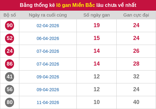 Thống kê lô gan miền Bắc lâu chưa về nhất 22/04/2026