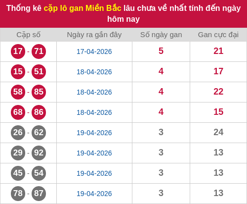 Thống kê lô cặp miền Bắc lâu chưa về 23/04/2026