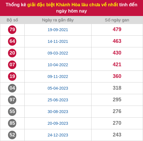 Thống kê 2 số cuối giải ĐB lâu chưa ra ngày 26/04/2026
