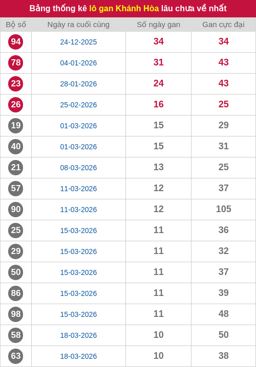 Thống kê lô gan KH lâu chưa ra tới ngày 26/04/2026