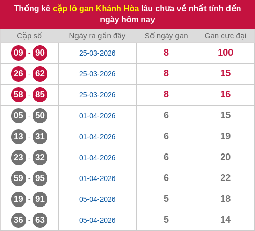 Thống kê cặp lô khan KH lâu chưa ra ngày 26/04/2026