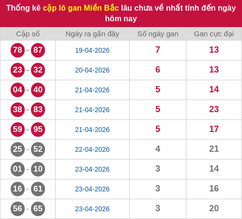 Thống kê lô cặp miền Bắc lâu chưa về 27/04/2026