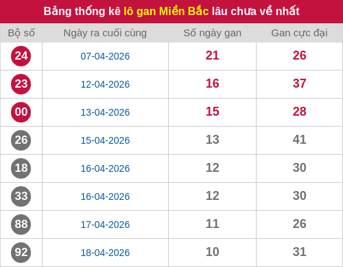 Thống kê lô gan miền Bắc lâu chưa về nhất 29/04/2026