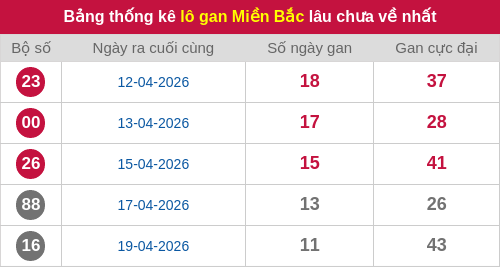 Thống kê lô gan miền Bắc lâu chưa về nhất 01/05/2026