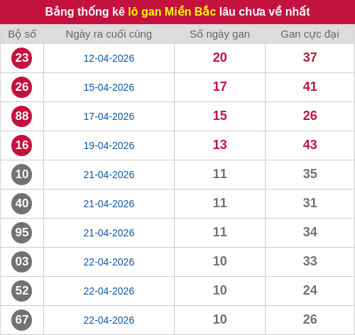 Thống kê lô gan miền Bắc lâu chưa về nhất 03/05/2026