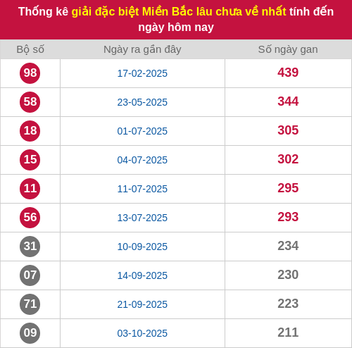 Thống kê gan giải đặc biệt miền Bắc lâu chưa về 07/05/2026