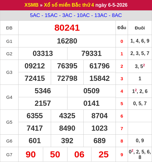 Kết quả XSMB ngày 06/05/2026