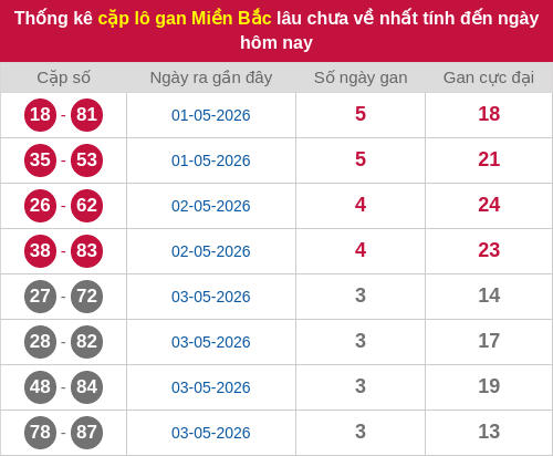 Thống kê lô cặp miền Bắc lâu chưa về 07/05/2026