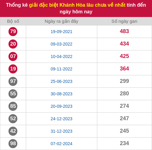 Thống kê 2 số cuối giải ĐB lâu chưa ra ngày 10/05/2026