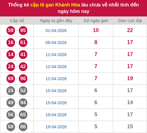 Thống kê cặp lô khan KH lâu chưa ra ngày 10/05/2026