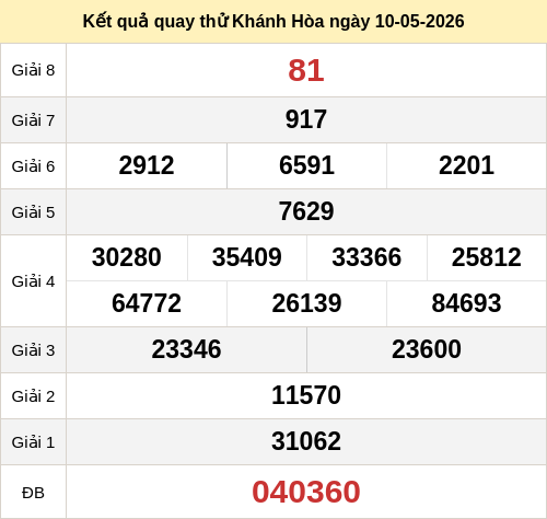 Kết quả quay thử xổ số KH ngày 10/05/2026