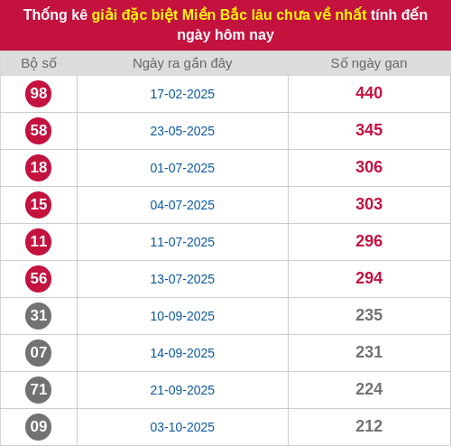 Thống kê gan giải đặc biệt miền Bắc lâu chưa về 08/05/2026