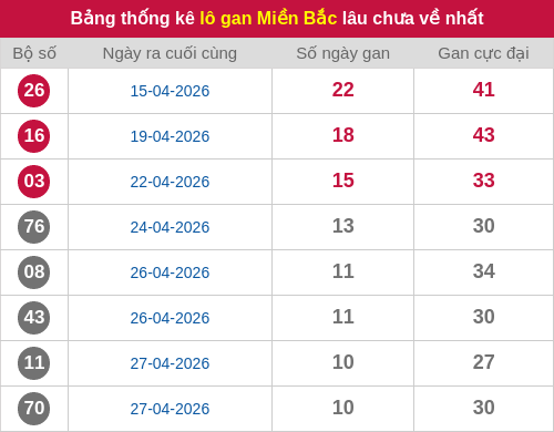 Thống kê lô gan miền Bắc lâu chưa về nhất 08/05/2026