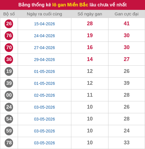 Thống kê lô gan miền Bắc lâu chưa về nhất 14/05/2026