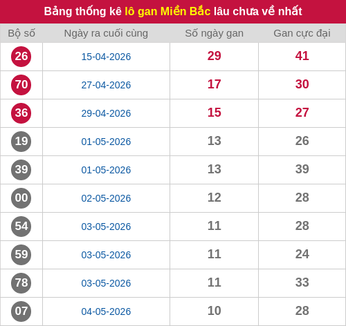 Thống kê lô gan miền Bắc lâu chưa về nhất 15/05/2026