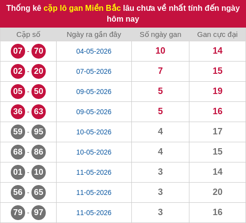Thống kê lô cặp miền Bắc lâu chưa về 15/05/2026