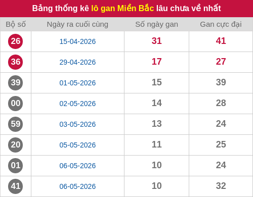 Thống kê lô gan miền Bắc lâu chưa về nhất 17/05/2026 Thống kê lô gan miền Bắc lâu chưa về nhất 17/05/2026