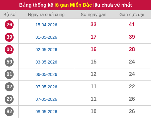 Thống kê lô gan miền Bắc lâu chưa về nhất 19/05/2026 Thống kê lô gan miền Bắc lâu chưa về nhất 19/05/2026