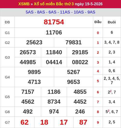 Kết quả XSMB ngày 19/05/2026