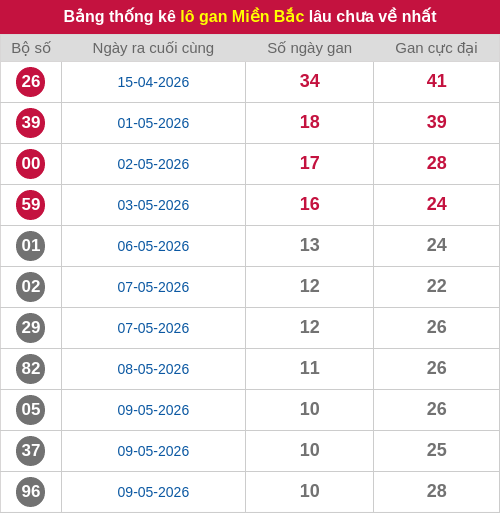 Thống kê lô gan miền Bắc lâu chưa về nhất 20/05/2026
