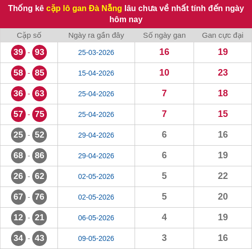 Thống kê cặp lô khan DNG lâu chưa ra ngày 23/05/2026 Thống kê cặp lô khan DNG lâu chưa ra ngày 23/05/2026