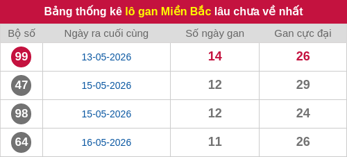 Thống kê lô gan miền Bắc lâu chưa về nhất 28/05/2026 Thống kê lô gan miền Bắc lâu chưa về nhất 28/05/2026